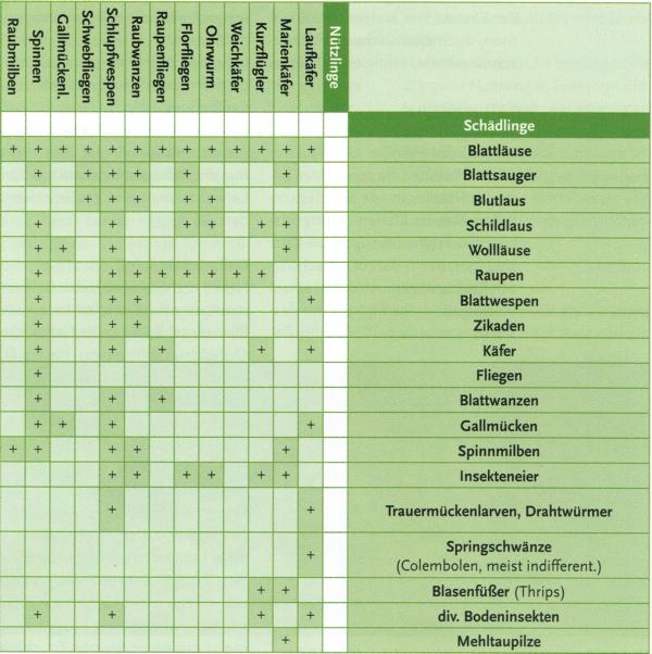 Biologische Schädlingsbekämpfung